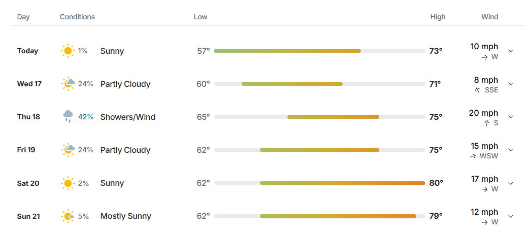 U.S open weather forecast