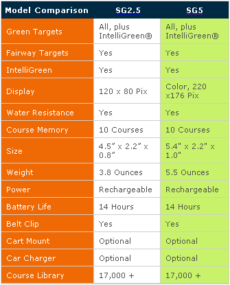 SkyCaddie Model Comparison