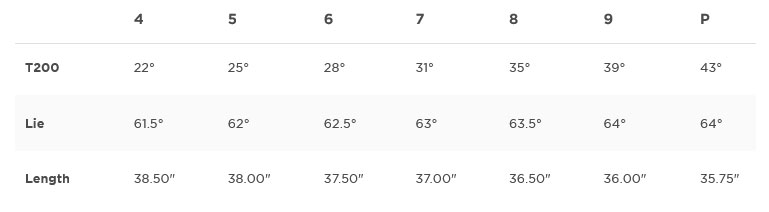Titleist T-Series Black Irons - Limited Edition - T200 Specs Chart Titleist T-Series Black Irons - Limited Edition - T200 Specs Chart