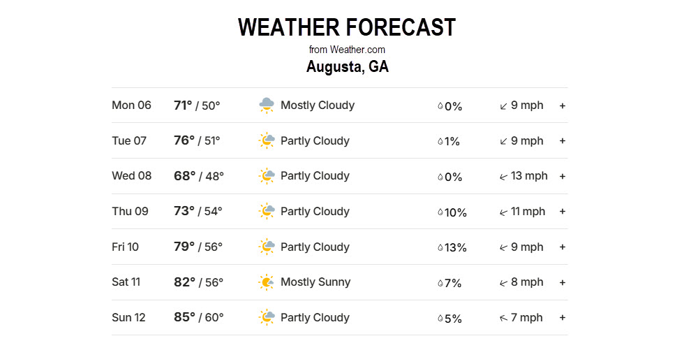 Masters weather forecast