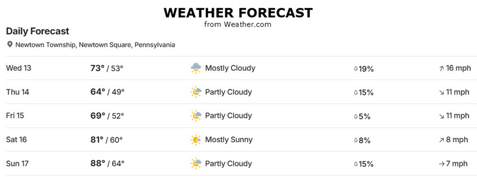 PGA Championship weather forecast
